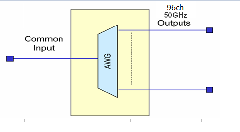 Modul 0 DES LC-PC Verbindungsstück-C15 50Ghz 96 Kanal-AAWG DWDM