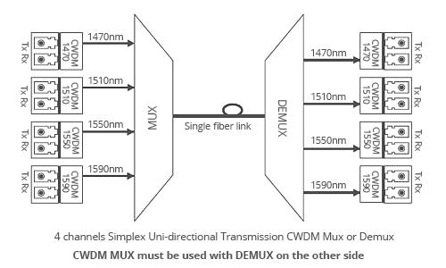 8 Kanäle CWDM Mux, Simplexin einer Richtung, 1 RU Rack Mount, einzelne Faser